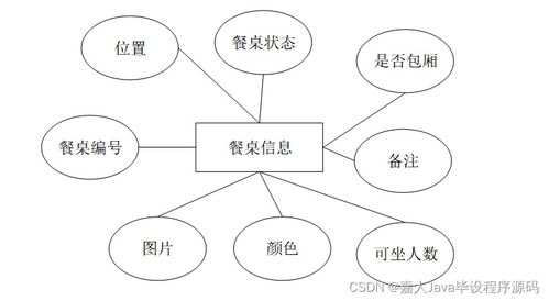 SpringBoot餐飲管理系統畢業設計 關鍵考慮因素與實踐指南